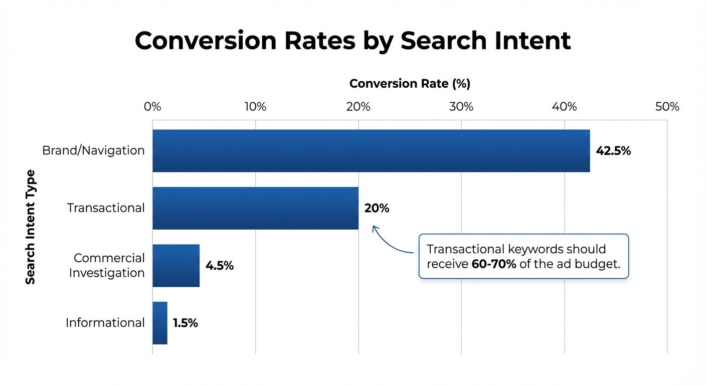 Chart comparing conversion rates across different search intent levels